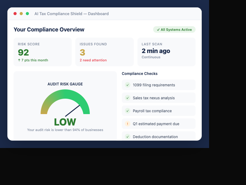 AI Tax Compliance Shield Dashboard showing a 92 risk score, compliance checks, and savings found